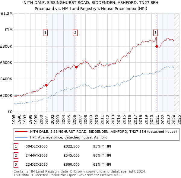 NITH DALE, SISSINGHURST ROAD, BIDDENDEN, ASHFORD, TN27 8EH: Price paid vs HM Land Registry's House Price Index