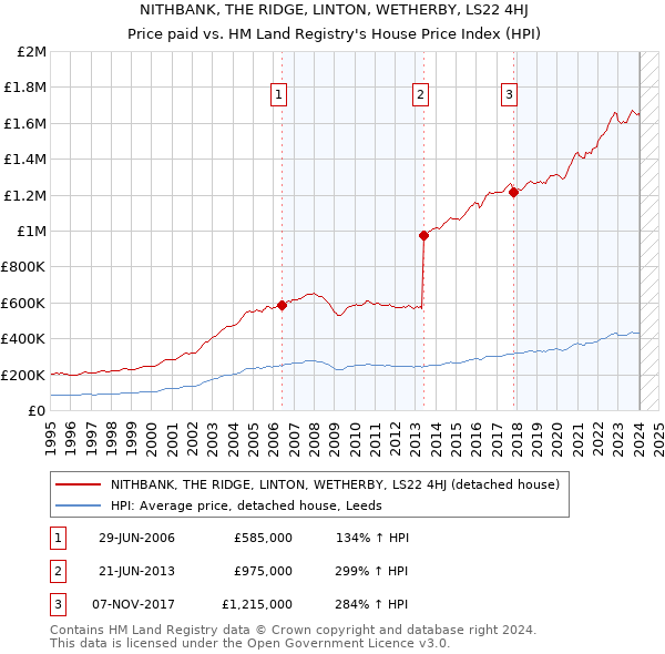 NITHBANK, THE RIDGE, LINTON, WETHERBY, LS22 4HJ: Price paid vs HM Land Registry's House Price Index