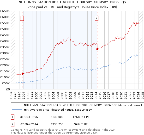 NITHLINNS, STATION ROAD, NORTH THORESBY, GRIMSBY, DN36 5QS: Price paid vs HM Land Registry's House Price Index