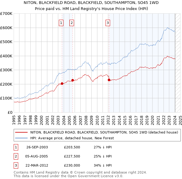 NITON, BLACKFIELD ROAD, BLACKFIELD, SOUTHAMPTON, SO45 1WD: Price paid vs HM Land Registry's House Price Index