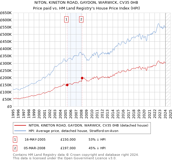 NITON, KINETON ROAD, GAYDON, WARWICK, CV35 0HB: Price paid vs HM Land Registry's House Price Index