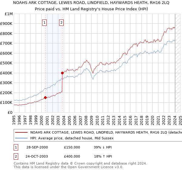 NOAHS ARK COTTAGE, LEWES ROAD, LINDFIELD, HAYWARDS HEATH, RH16 2LQ: Price paid vs HM Land Registry's House Price Index