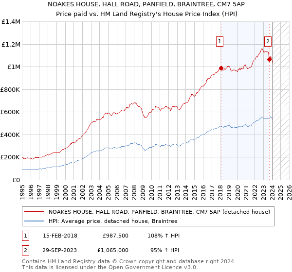 NOAKES HOUSE, HALL ROAD, PANFIELD, BRAINTREE, CM7 5AP: Price paid vs HM Land Registry's House Price Index