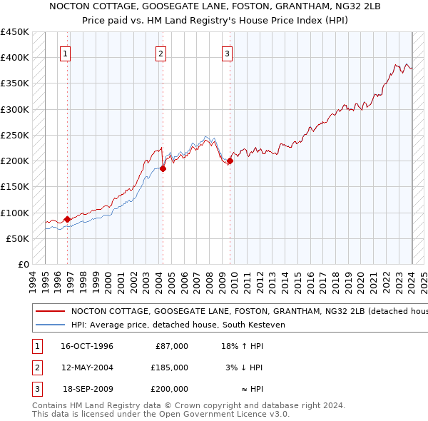 NOCTON COTTAGE, GOOSEGATE LANE, FOSTON, GRANTHAM, NG32 2LB: Price paid vs HM Land Registry's House Price Index