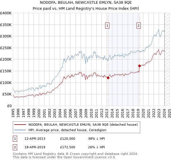 NODDFA, BEULAH, NEWCASTLE EMLYN, SA38 9QE: Price paid vs HM Land Registry's House Price Index