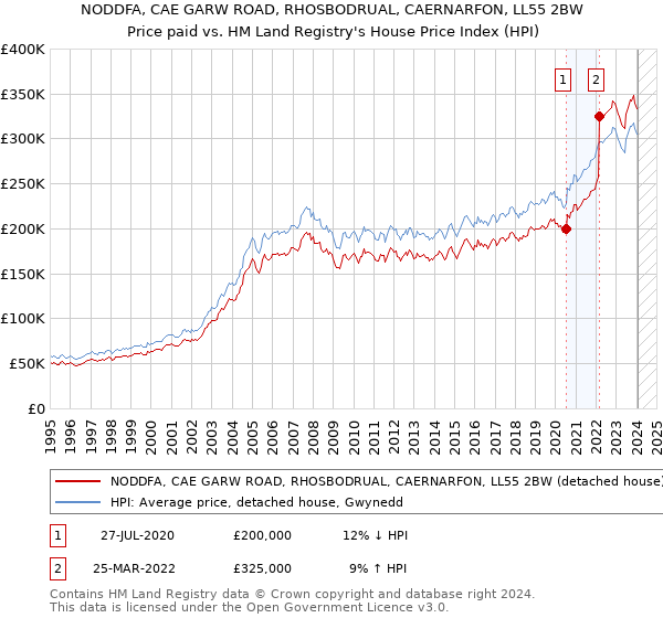 NODDFA, CAE GARW ROAD, RHOSBODRUAL, CAERNARFON, LL55 2BW: Price paid vs HM Land Registry's House Price Index