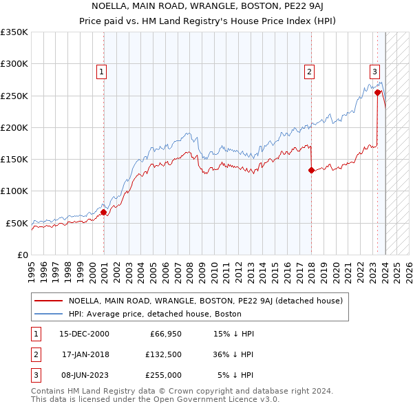 NOELLA, MAIN ROAD, WRANGLE, BOSTON, PE22 9AJ: Price paid vs HM Land Registry's House Price Index