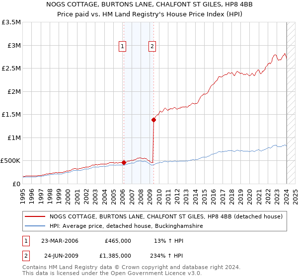 NOGS COTTAGE, BURTONS LANE, CHALFONT ST GILES, HP8 4BB: Price paid vs HM Land Registry's House Price Index