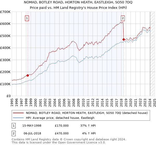 NOMAD, BOTLEY ROAD, HORTON HEATH, EASTLEIGH, SO50 7DQ: Price paid vs HM Land Registry's House Price Index