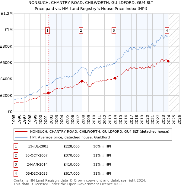 NONSUCH, CHANTRY ROAD, CHILWORTH, GUILDFORD, GU4 8LT: Price paid vs HM Land Registry's House Price Index