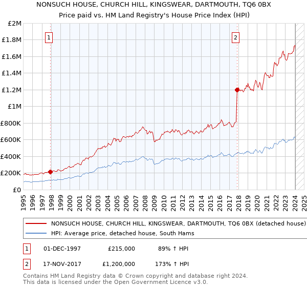 NONSUCH HOUSE, CHURCH HILL, KINGSWEAR, DARTMOUTH, TQ6 0BX: Price paid vs HM Land Registry's House Price Index