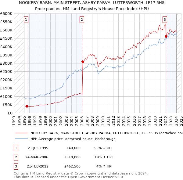 NOOKERY BARN, MAIN STREET, ASHBY PARVA, LUTTERWORTH, LE17 5HS: Price paid vs HM Land Registry's House Price Index