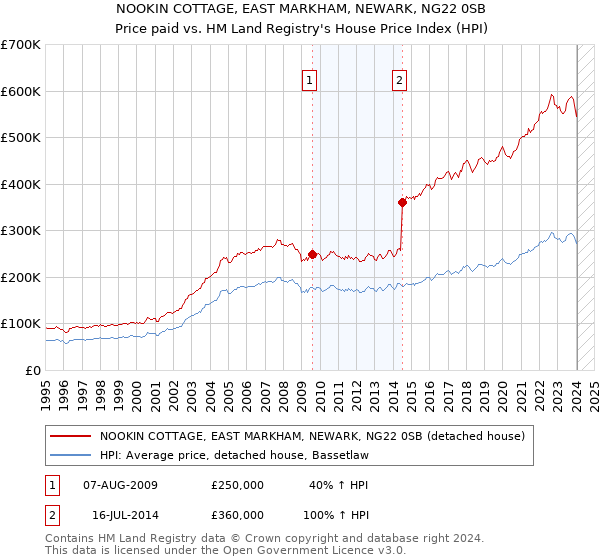 NOOKIN COTTAGE, EAST MARKHAM, NEWARK, NG22 0SB: Price paid vs HM Land Registry's House Price Index