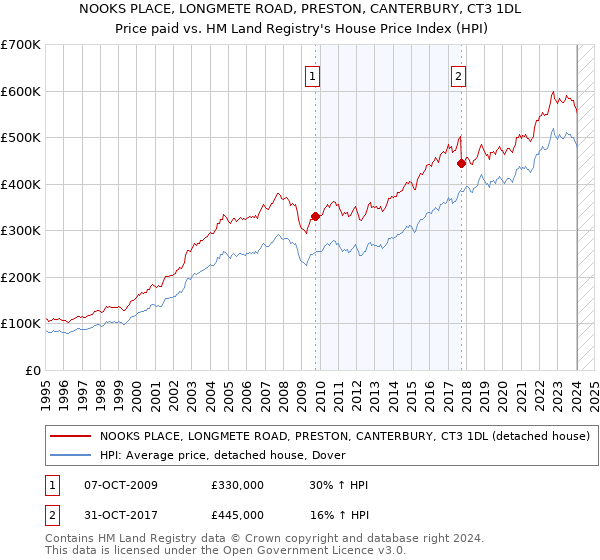 NOOKS PLACE, LONGMETE ROAD, PRESTON, CANTERBURY, CT3 1DL: Price paid vs HM Land Registry's House Price Index