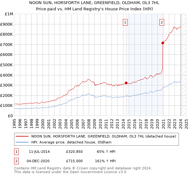 NOON SUN, HORSFORTH LANE, GREENFIELD, OLDHAM, OL3 7HL: Price paid vs HM Land Registry's House Price Index