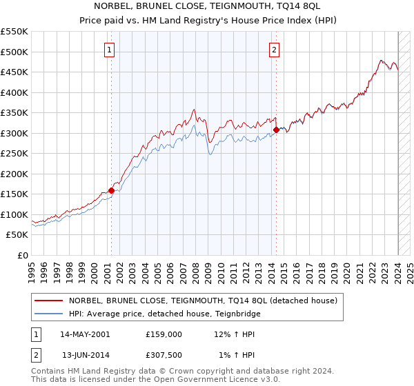 NORBEL, BRUNEL CLOSE, TEIGNMOUTH, TQ14 8QL: Price paid vs HM Land Registry's House Price Index