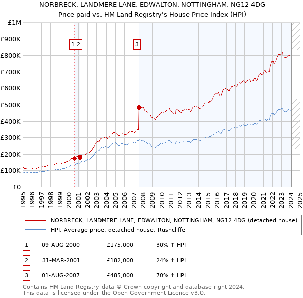 NORBRECK, LANDMERE LANE, EDWALTON, NOTTINGHAM, NG12 4DG: Price paid vs HM Land Registry's House Price Index