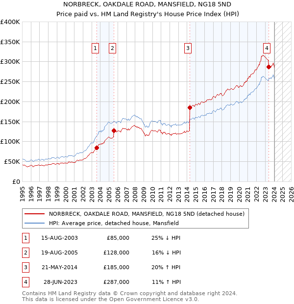 NORBRECK, OAKDALE ROAD, MANSFIELD, NG18 5ND: Price paid vs HM Land Registry's House Price Index