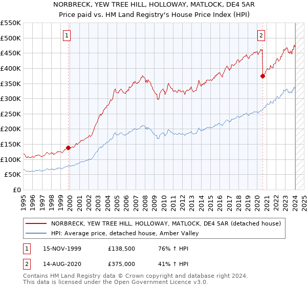 NORBRECK, YEW TREE HILL, HOLLOWAY, MATLOCK, DE4 5AR: Price paid vs HM Land Registry's House Price Index