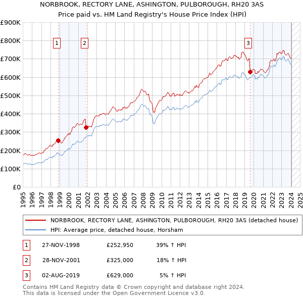 NORBROOK, RECTORY LANE, ASHINGTON, PULBOROUGH, RH20 3AS: Price paid vs HM Land Registry's House Price Index