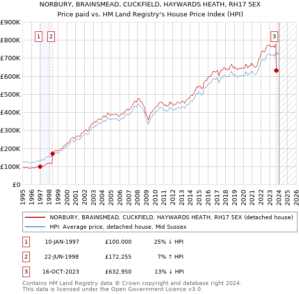 NORBURY, BRAINSMEAD, CUCKFIELD, HAYWARDS HEATH, RH17 5EX: Price paid vs HM Land Registry's House Price Index