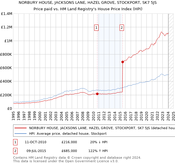 NORBURY HOUSE, JACKSONS LANE, HAZEL GROVE, STOCKPORT, SK7 5JS: Price paid vs HM Land Registry's House Price Index
