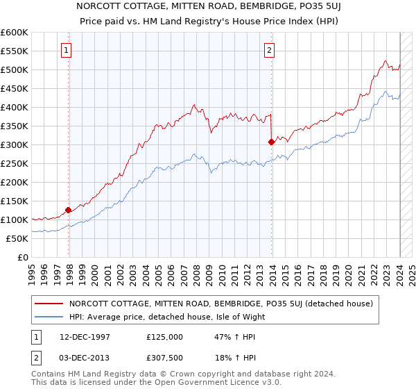 NORCOTT COTTAGE, MITTEN ROAD, BEMBRIDGE, PO35 5UJ: Price paid vs HM Land Registry's House Price Index