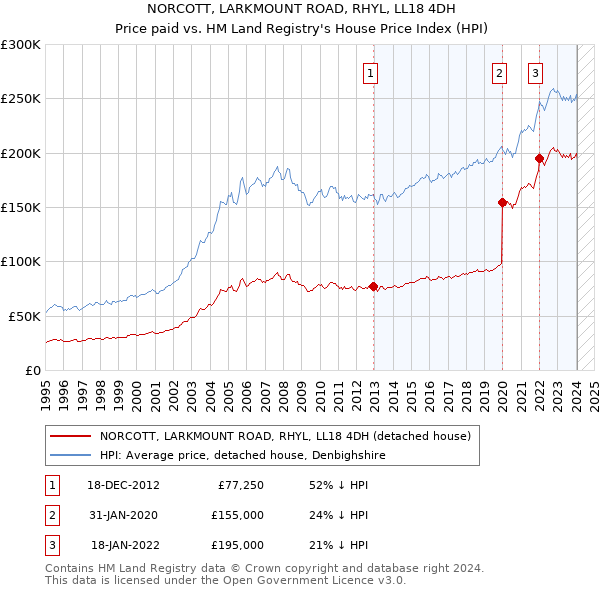 NORCOTT, LARKMOUNT ROAD, RHYL, LL18 4DH: Price paid vs HM Land Registry's House Price Index