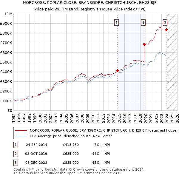 NORCROSS, POPLAR CLOSE, BRANSGORE, CHRISTCHURCH, BH23 8JF: Price paid vs HM Land Registry's House Price Index