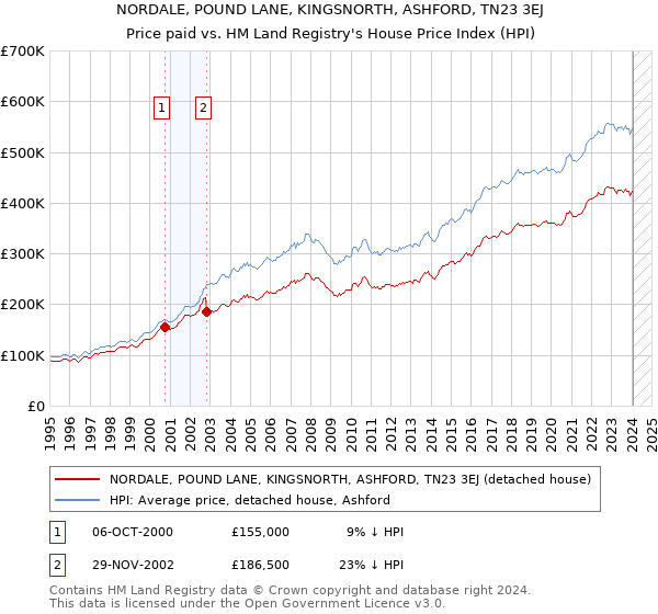 NORDALE, POUND LANE, KINGSNORTH, ASHFORD, TN23 3EJ: Price paid vs HM Land Registry's House Price Index