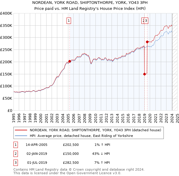 NORDEAN, YORK ROAD, SHIPTONTHORPE, YORK, YO43 3PH: Price paid vs HM Land Registry's House Price Index