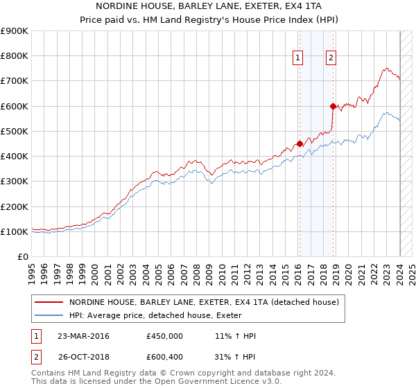 NORDINE HOUSE, BARLEY LANE, EXETER, EX4 1TA: Price paid vs HM Land Registry's House Price Index