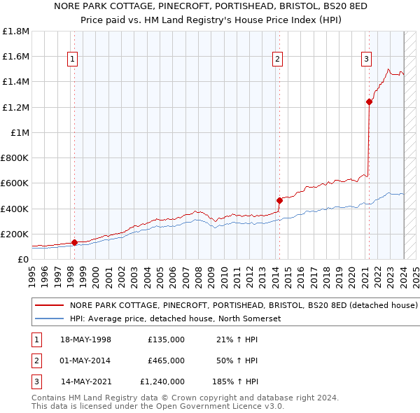 NORE PARK COTTAGE, PINECROFT, PORTISHEAD, BRISTOL, BS20 8ED: Price paid vs HM Land Registry's House Price Index