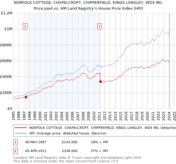 NORFOLK COTTAGE, CHAPELCROFT, CHIPPERFIELD, KINGS LANGLEY, WD4 9EL: Price paid vs HM Land Registry's House Price Index