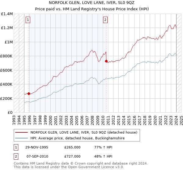 NORFOLK GLEN, LOVE LANE, IVER, SL0 9QZ: Price paid vs HM Land Registry's House Price Index