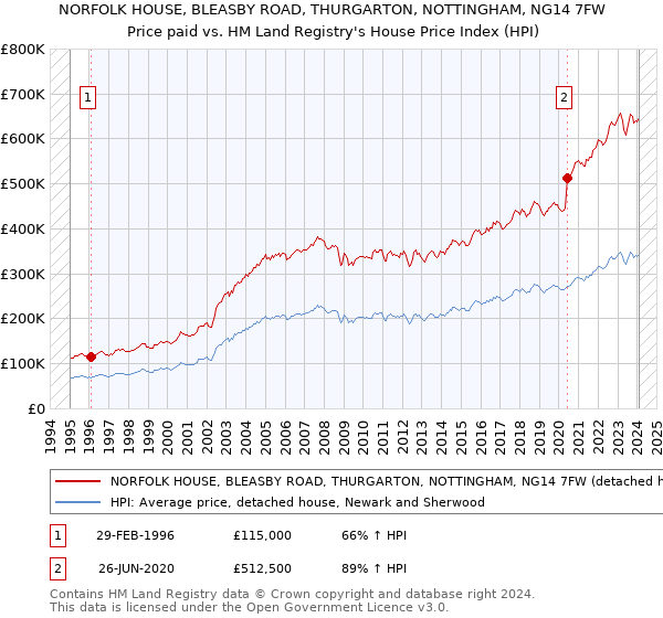 NORFOLK HOUSE, BLEASBY ROAD, THURGARTON, NOTTINGHAM, NG14 7FW: Price paid vs HM Land Registry's House Price Index