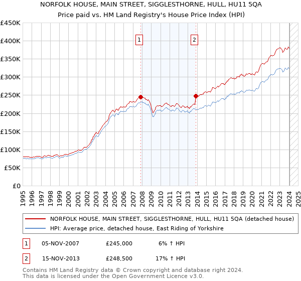 NORFOLK HOUSE, MAIN STREET, SIGGLESTHORNE, HULL, HU11 5QA: Price paid vs HM Land Registry's House Price Index