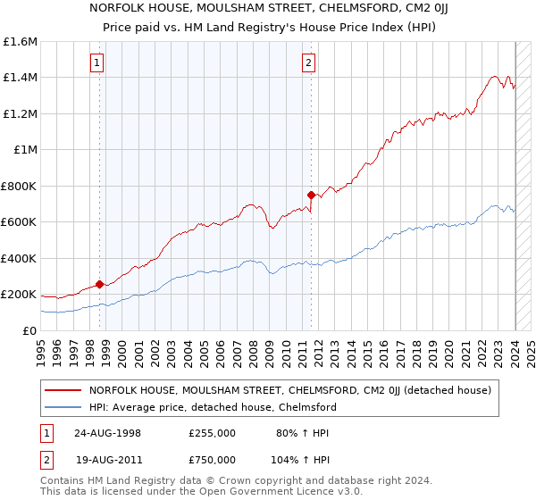 NORFOLK HOUSE, MOULSHAM STREET, CHELMSFORD, CM2 0JJ: Price paid vs HM Land Registry's House Price Index