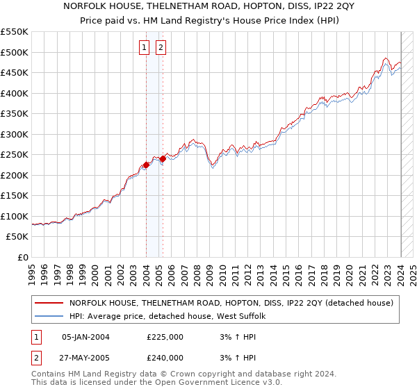 NORFOLK HOUSE, THELNETHAM ROAD, HOPTON, DISS, IP22 2QY: Price paid vs HM Land Registry's House Price Index