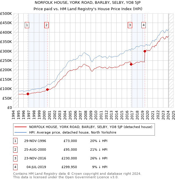NORFOLK HOUSE, YORK ROAD, BARLBY, SELBY, YO8 5JP: Price paid vs HM Land Registry's House Price Index