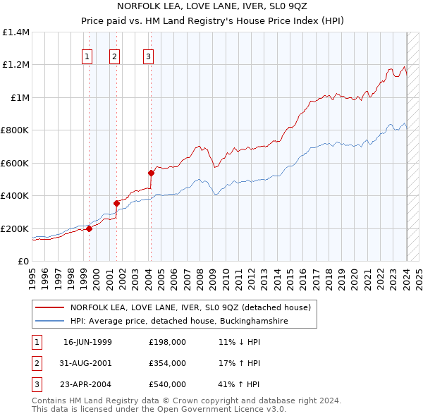 NORFOLK LEA, LOVE LANE, IVER, SL0 9QZ: Price paid vs HM Land Registry's House Price Index