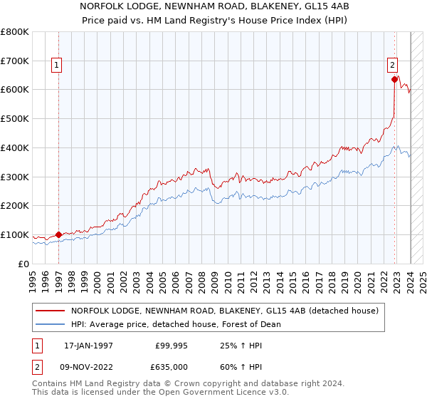 NORFOLK LODGE, NEWNHAM ROAD, BLAKENEY, GL15 4AB: Price paid vs HM Land Registry's House Price Index
