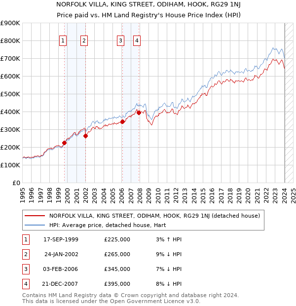 NORFOLK VILLA, KING STREET, ODIHAM, HOOK, RG29 1NJ: Price paid vs HM Land Registry's House Price Index