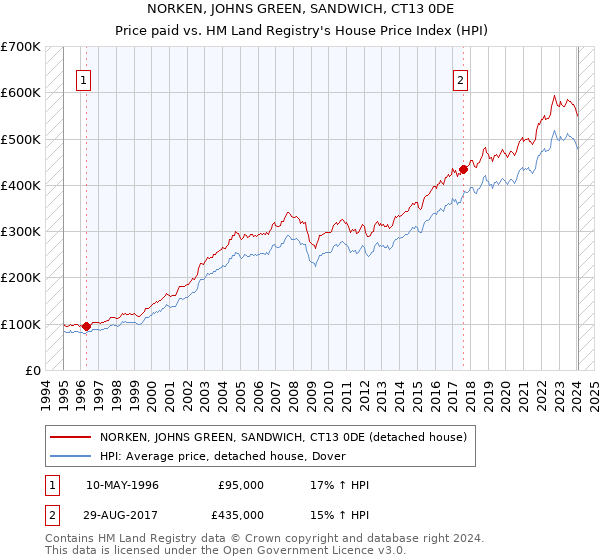 NORKEN, JOHNS GREEN, SANDWICH, CT13 0DE: Price paid vs HM Land Registry's House Price Index
