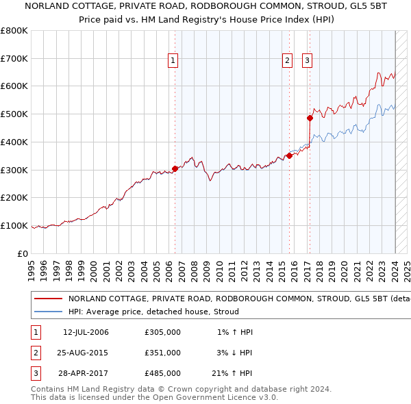 NORLAND COTTAGE, PRIVATE ROAD, RODBOROUGH COMMON, STROUD, GL5 5BT: Price paid vs HM Land Registry's House Price Index