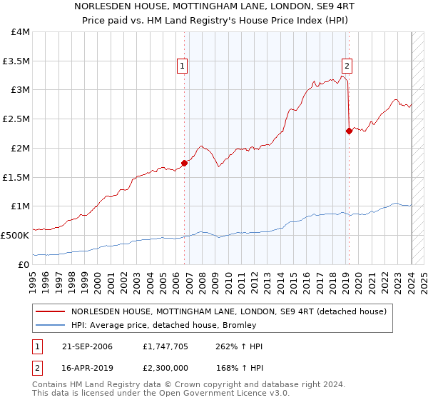 NORLESDEN HOUSE, MOTTINGHAM LANE, LONDON, SE9 4RT: Price paid vs HM Land Registry's House Price Index