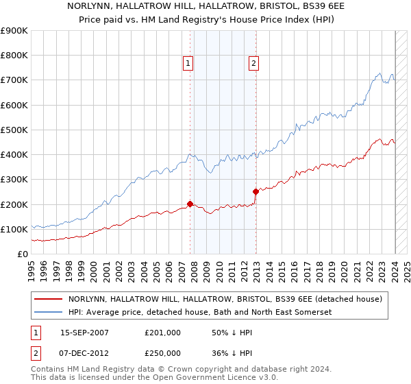 NORLYNN, HALLATROW HILL, HALLATROW, BRISTOL, BS39 6EE: Price paid vs HM Land Registry's House Price Index