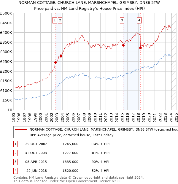 NORMAN COTTAGE, CHURCH LANE, MARSHCHAPEL, GRIMSBY, DN36 5TW: Price paid vs HM Land Registry's House Price Index