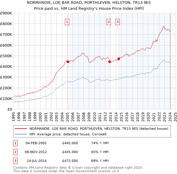NORMANDIE, LOE BAR ROAD, PORTHLEVEN, HELSTON, TR13 9ES: Price paid vs HM Land Registry's House Price Index