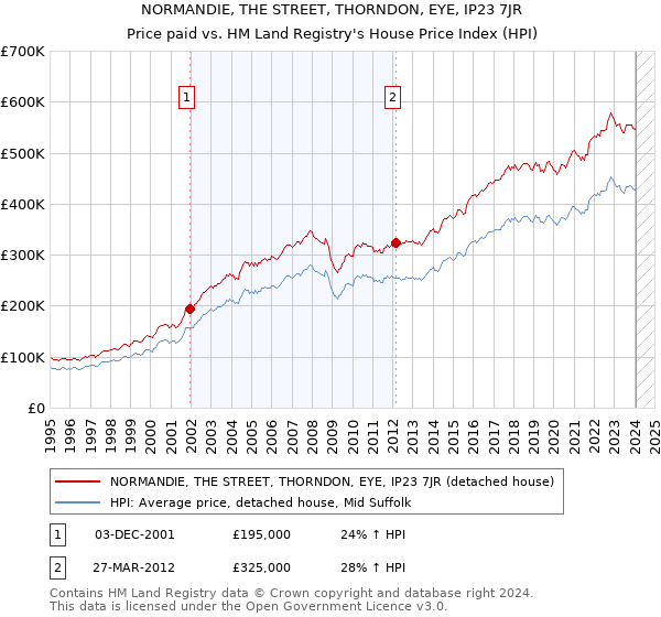NORMANDIE, THE STREET, THORNDON, EYE, IP23 7JR: Price paid vs HM Land Registry's House Price Index